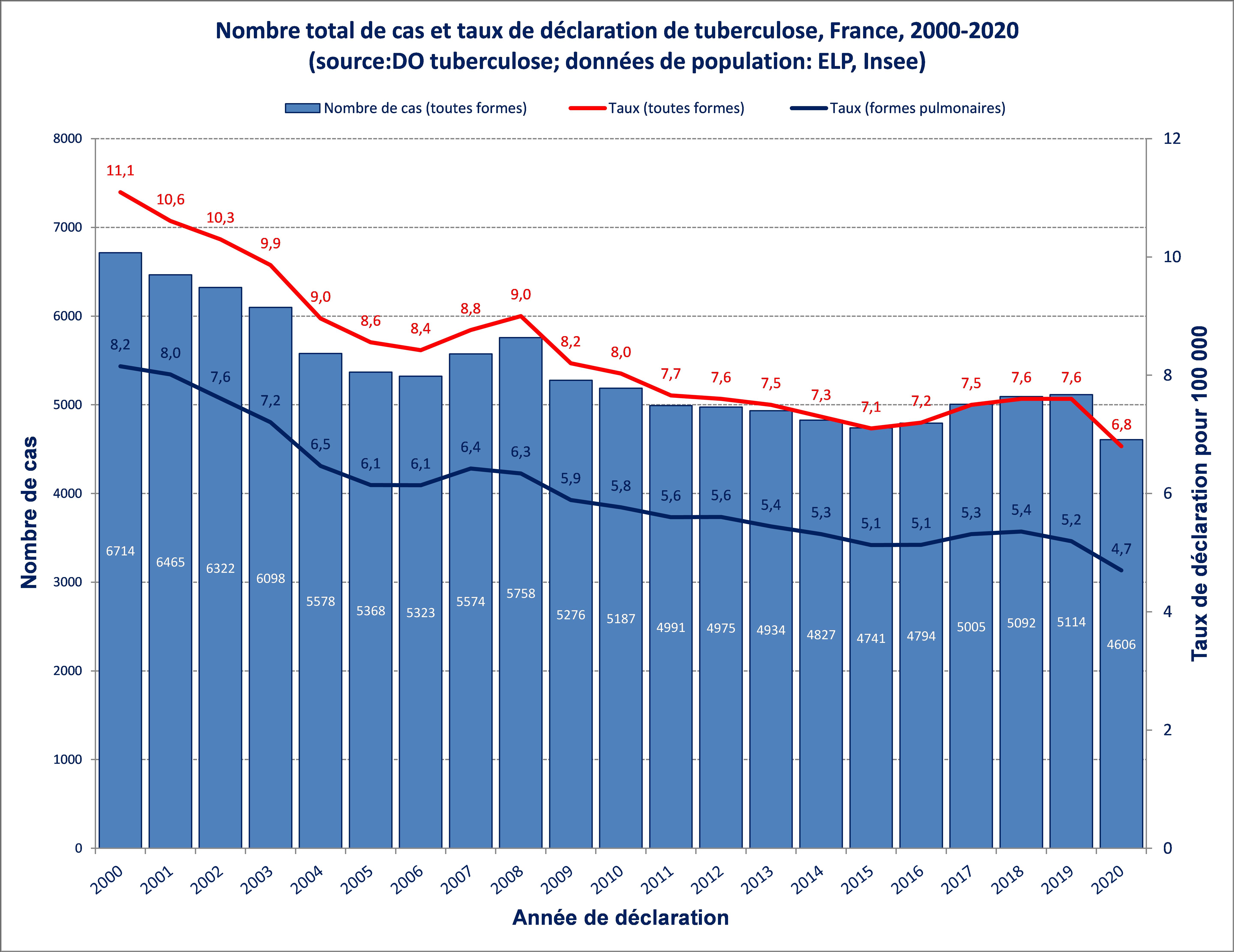 Nombre total de cas et taux de déclaration (pour 100 000 habitants) de tuberculose, France entière 2000-2020